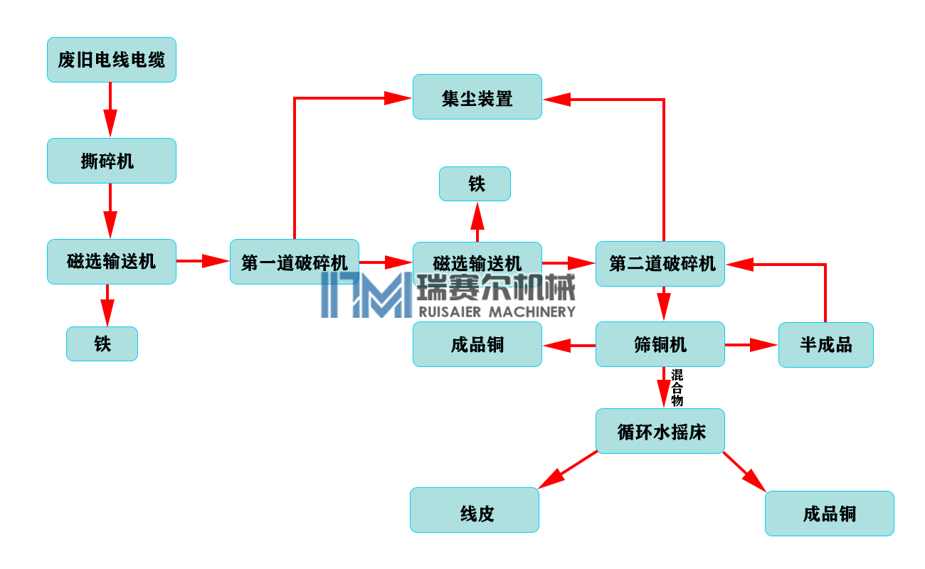 時(shí)產(chǎn)1-3噸銅米機(jī)生產(chǎn)線(xiàn)